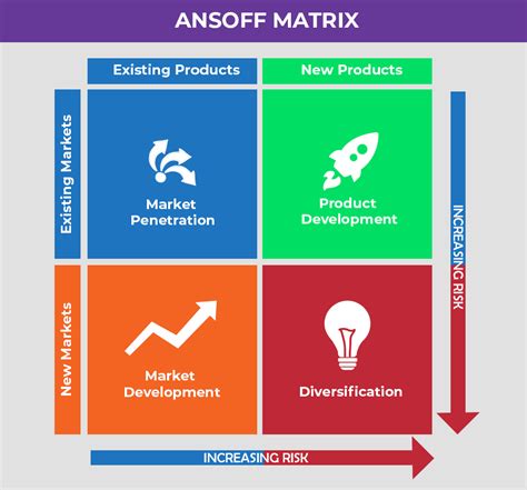 example of ansoff matrix.